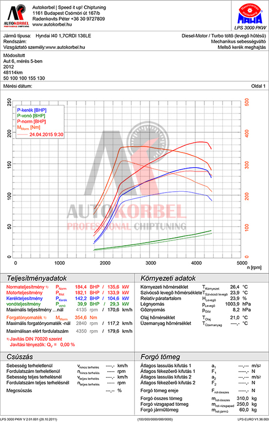 Hyundai i40 1,7 CRDI 136LE teljesítménymérés diagram